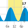 RR bridge tide chart for Thursday, March 17, 2022