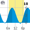 RR bridge tide chart for Friday, March 18, 2022