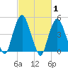 RR bridge tide chart for Tuesday, March 1, 2022