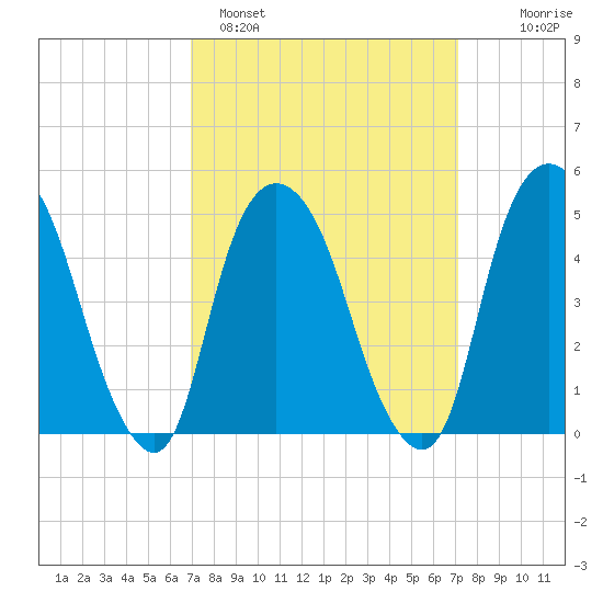 RR bridge tide chart for Sunday, March 20, 2022