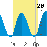 RR bridge tide chart for Sunday, March 20, 2022
