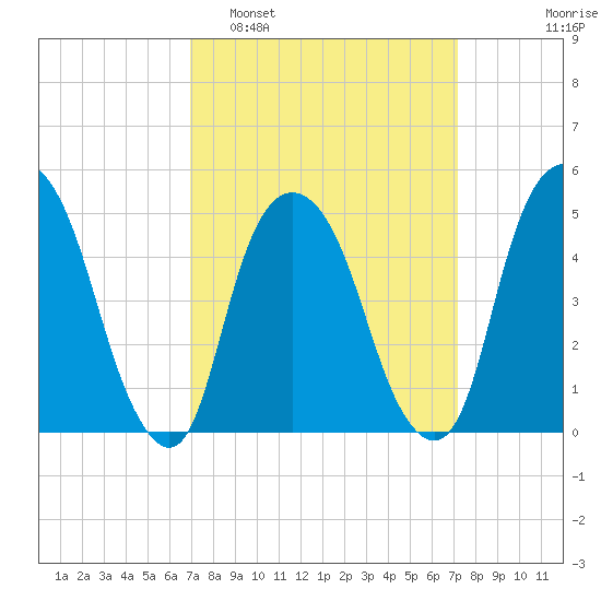 RR bridge tide chart for Monday, March 21, 2022