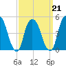 RR bridge tide chart for Monday, March 21, 2022
