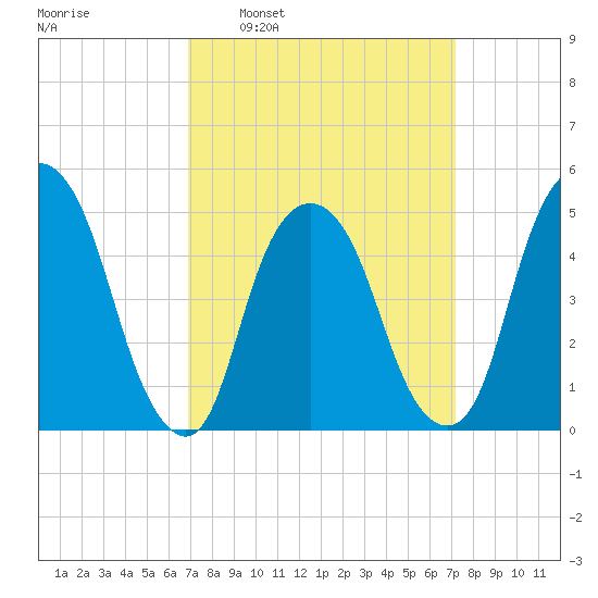 RR bridge tide chart for Tuesday, March 22, 2022