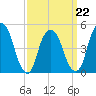 RR bridge tide chart for Tuesday, March 22, 2022