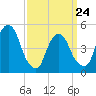 RR bridge tide chart for Thursday, March 24, 2022
