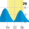 RR bridge tide chart for Saturday, March 26, 2022