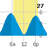 RR bridge tide chart for Sunday, March 27, 2022