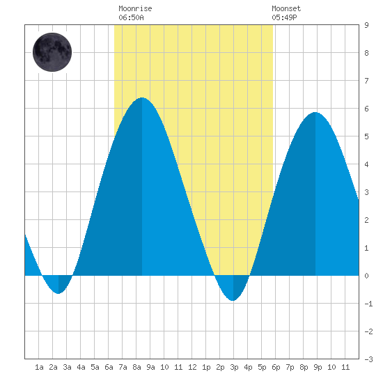RR bridge tide chart for Wednesday, March 2, 2022