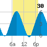 RR bridge tide chart for Wednesday, March 30, 2022