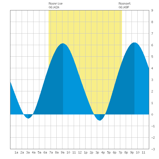 RR bridge tide chart for Thursday, March 31, 2022