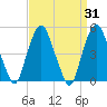 RR bridge tide chart for Thursday, March 31, 2022