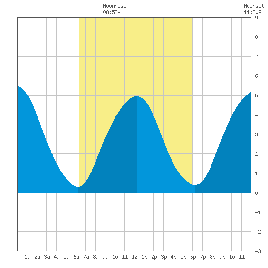 RR bridge tide chart for Monday, March 7, 2022