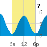 RR bridge tide chart for Monday, March 7, 2022