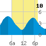 RR bridge tide chart for Sunday, April 10, 2022