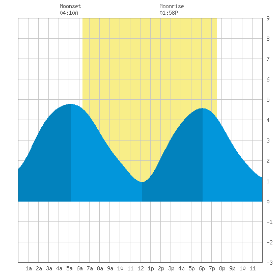 RR bridge tide chart for Monday, April 11, 2022