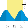 RR bridge tide chart for Monday, April 11, 2022