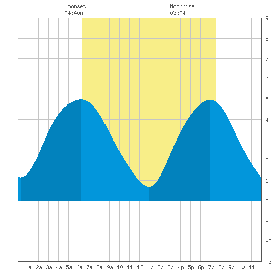RR bridge tide chart for Tuesday, April 12, 2022