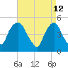 RR bridge tide chart for Tuesday, April 12, 2022