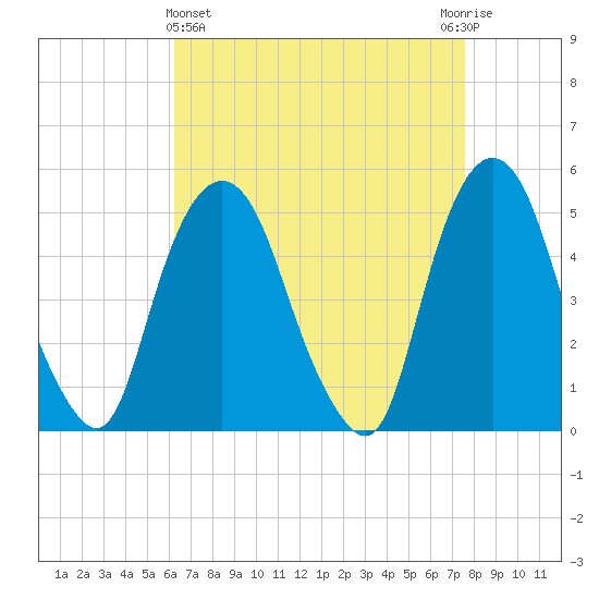 RR bridge tide chart for Friday, April 15, 2022