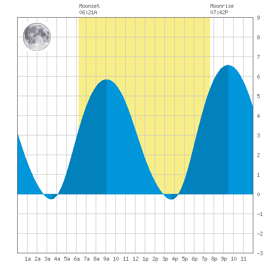 RR bridge tide chart for Saturday, April 16, 2022