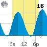 RR bridge tide chart for Saturday, April 16, 2022