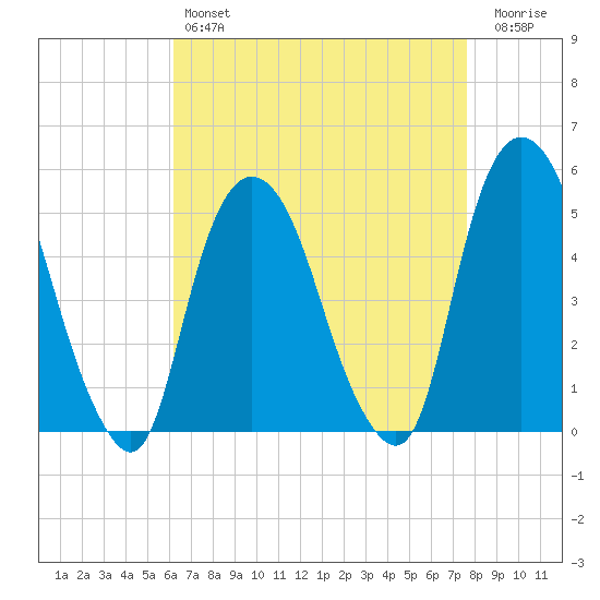 RR bridge tide chart for Sunday, April 17, 2022