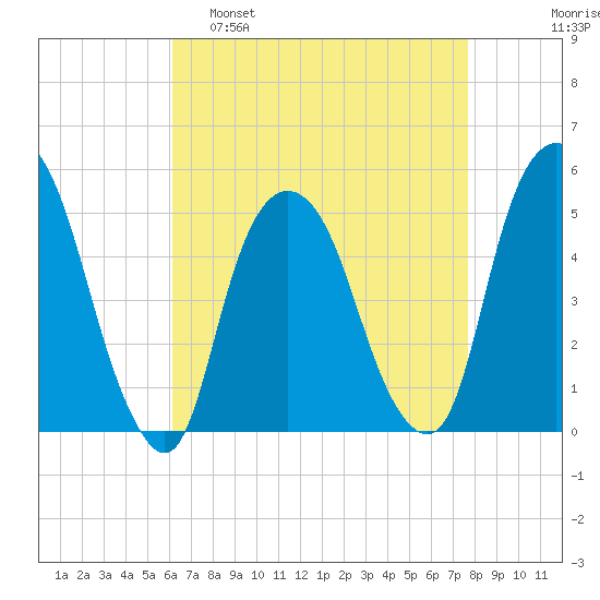 RR bridge tide chart for Tuesday, April 19, 2022