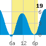 RR bridge tide chart for Tuesday, April 19, 2022