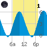 RR bridge tide chart for Friday, April 1, 2022