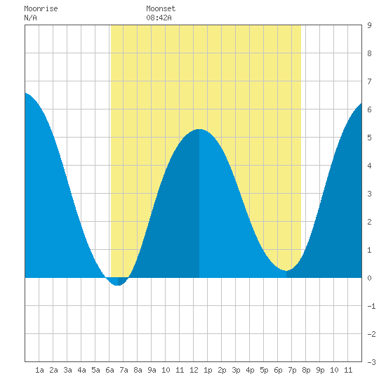 RR bridge tide chart for Wednesday, April 20, 2022