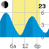 RR bridge tide chart for Saturday, April 23, 2022