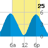RR bridge tide chart for Monday, April 25, 2022
