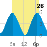 RR bridge tide chart for Tuesday, April 26, 2022