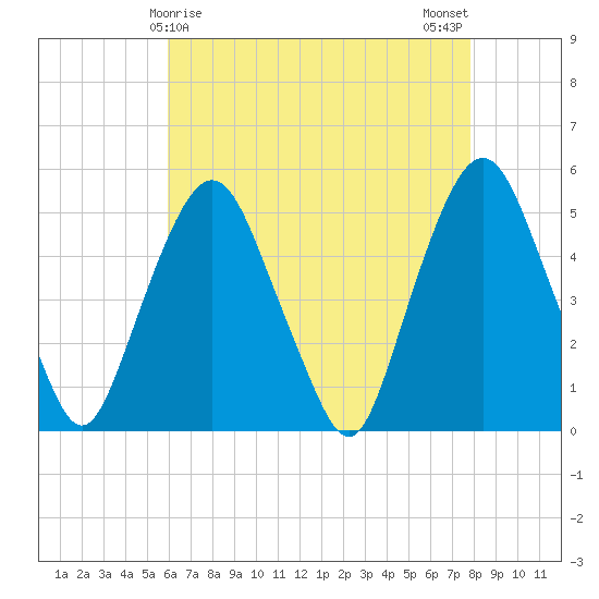 RR bridge tide chart for Thursday, April 28, 2022