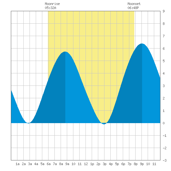 RR bridge tide chart for Friday, April 29, 2022