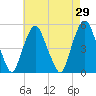 RR bridge tide chart for Friday, April 29, 2022