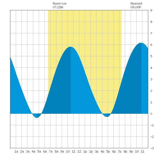 RR bridge tide chart for Saturday, April 2, 2022