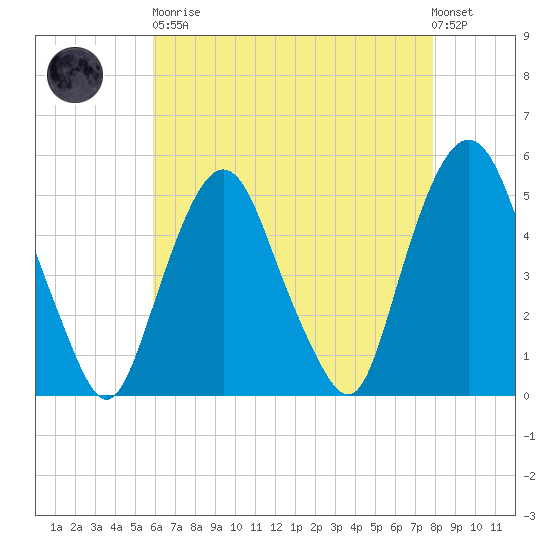 RR bridge tide chart for Saturday, April 30, 2022
