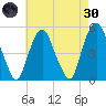 RR bridge tide chart for Saturday, April 30, 2022