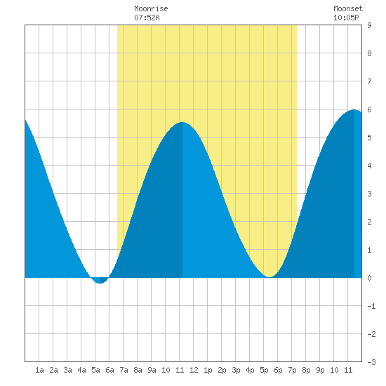 RR bridge tide chart for Sunday, April 3, 2022