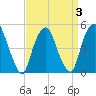 RR bridge tide chart for Sunday, April 3, 2022