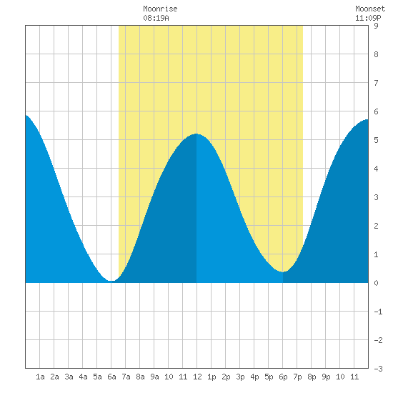 RR bridge tide chart for Monday, April 4, 2022