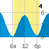 RR bridge tide chart for Monday, April 4, 2022
