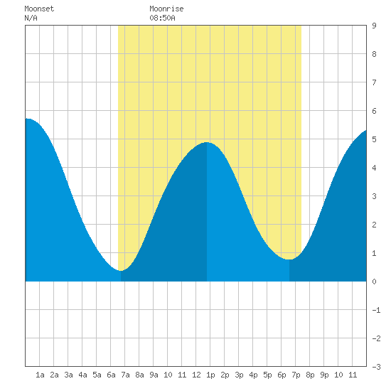 RR bridge tide chart for Tuesday, April 5, 2022