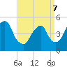 RR bridge tide chart for Thursday, April 7, 2022