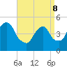 RR bridge tide chart for Friday, April 8, 2022