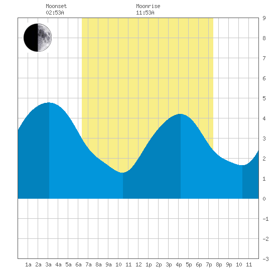 RR bridge tide chart for Saturday, April 9, 2022
