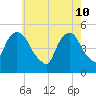 RR bridge tide chart for Tuesday, May 10, 2022