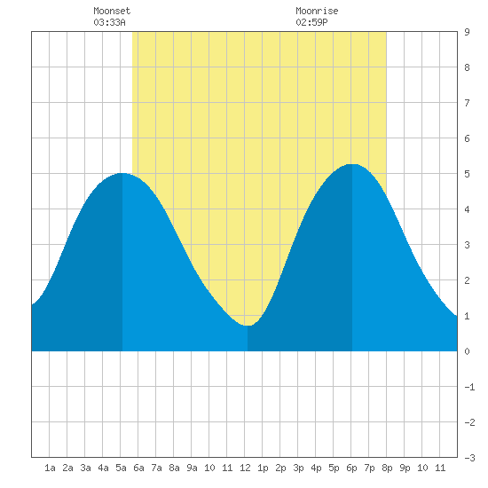 RR bridge tide chart for Wednesday, May 11, 2022